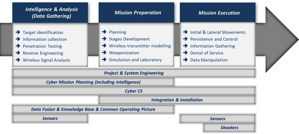 Operational cycle of CEMA