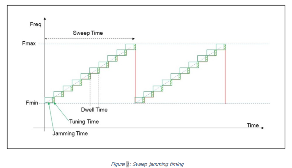 Swept Jamming against Radio Communications EMSOPEDIA