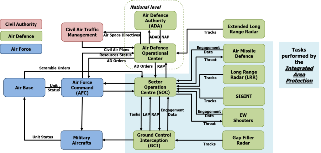 Integrated area Protection as a brick of National Air Defence