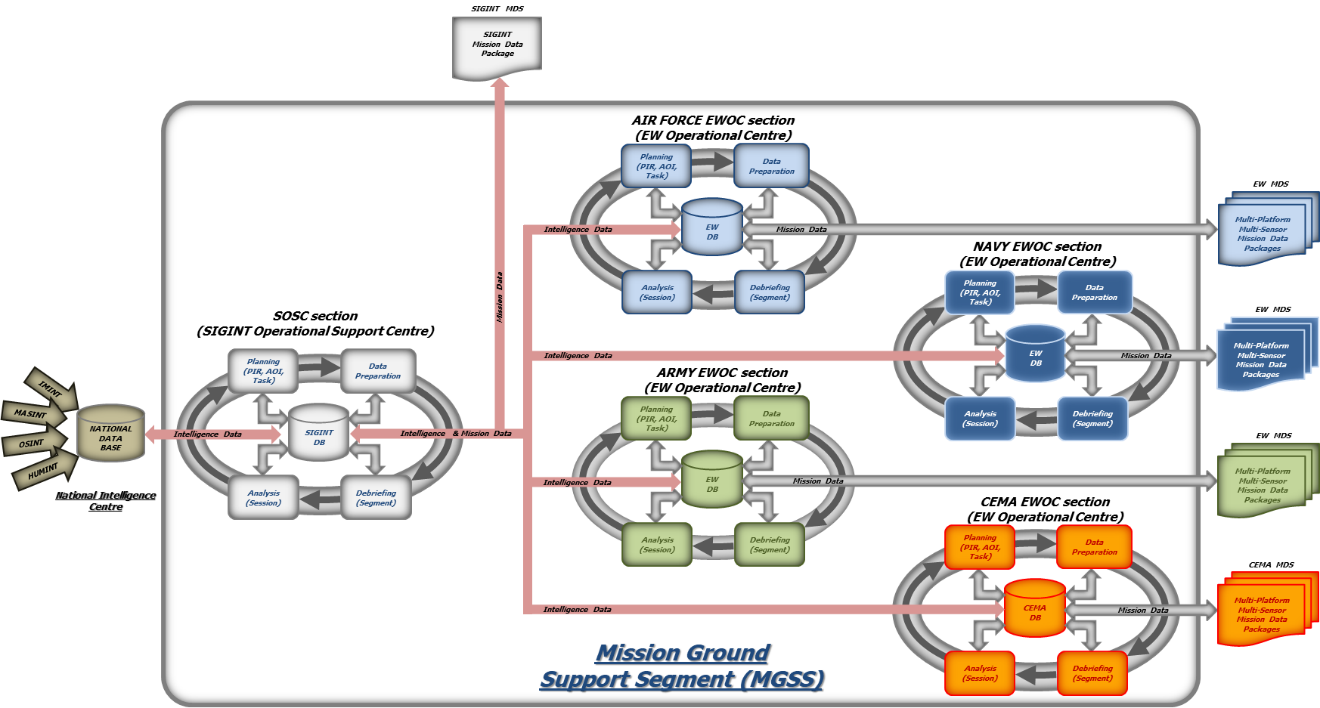  Figure 2: Schematic view of MGSS and interaction with National Data Base and MDS for SIGINT and EW/CEMA